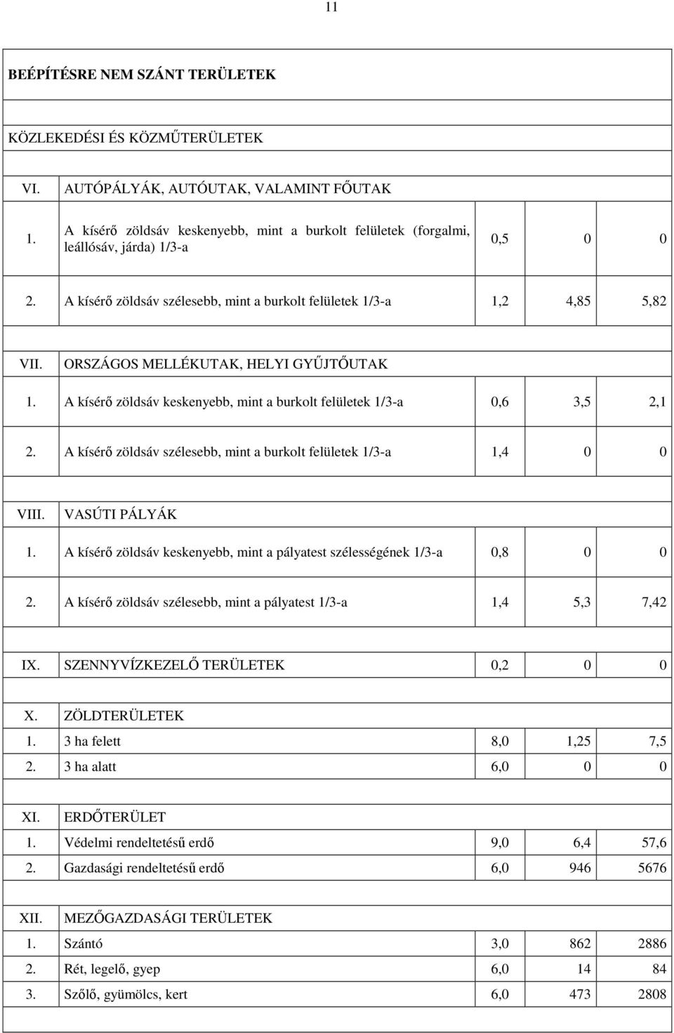 ORSZÁGOS MELLÉKUTAK, HELYI GYŐJTİUTAK 1. A kísérı zöldsáv keskenyebb, mint a burkolt felületek 1/3-a 0,6 3,5 2,1 2. A kísérı zöldsáv szélesebb, mint a burkolt felületek 1/3-a 1,4 0 0 VIII.