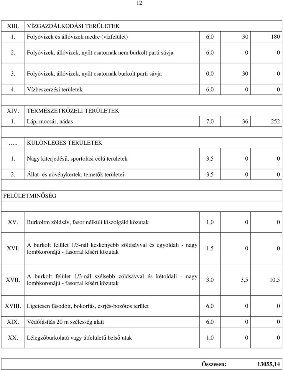 Nagy kiterjedéső, sportolási célú területek 3,5 0 0 2. Állat- és növénykertek, temetık területei 3,5 0 0 FELÜLETMINİSÉG XV. Burkoltm zöldsáv, fasor nélküli kiszolgáló közutak 1,0 0 0 XVI.