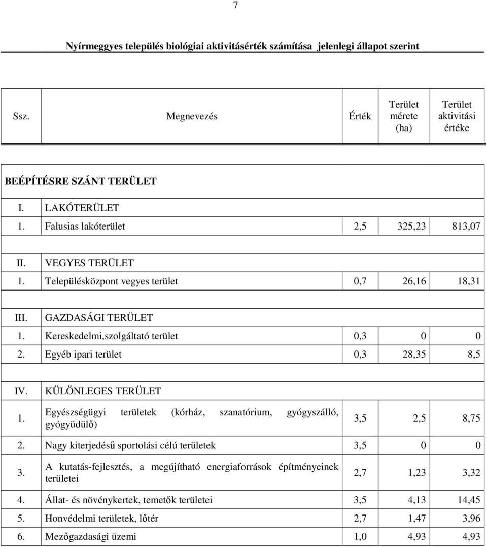 Egyéb ipari terület 0,3 28,35 8,5 IV. 1. KÜLÖNLEGES TERÜLET Egyészségügyi területek (kórház, szanatórium, gyógyszálló, gyógyüdülı) 3,5 2,5 8,75 2. Nagy kiterjedéső sportolási célú területek 3,5 0 0 3.