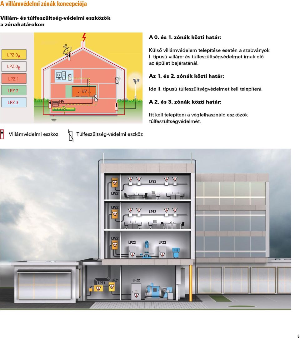típusú túlfeszültségvédelmet kell telepíteni. Überspannungsableiter A 2. és 3.