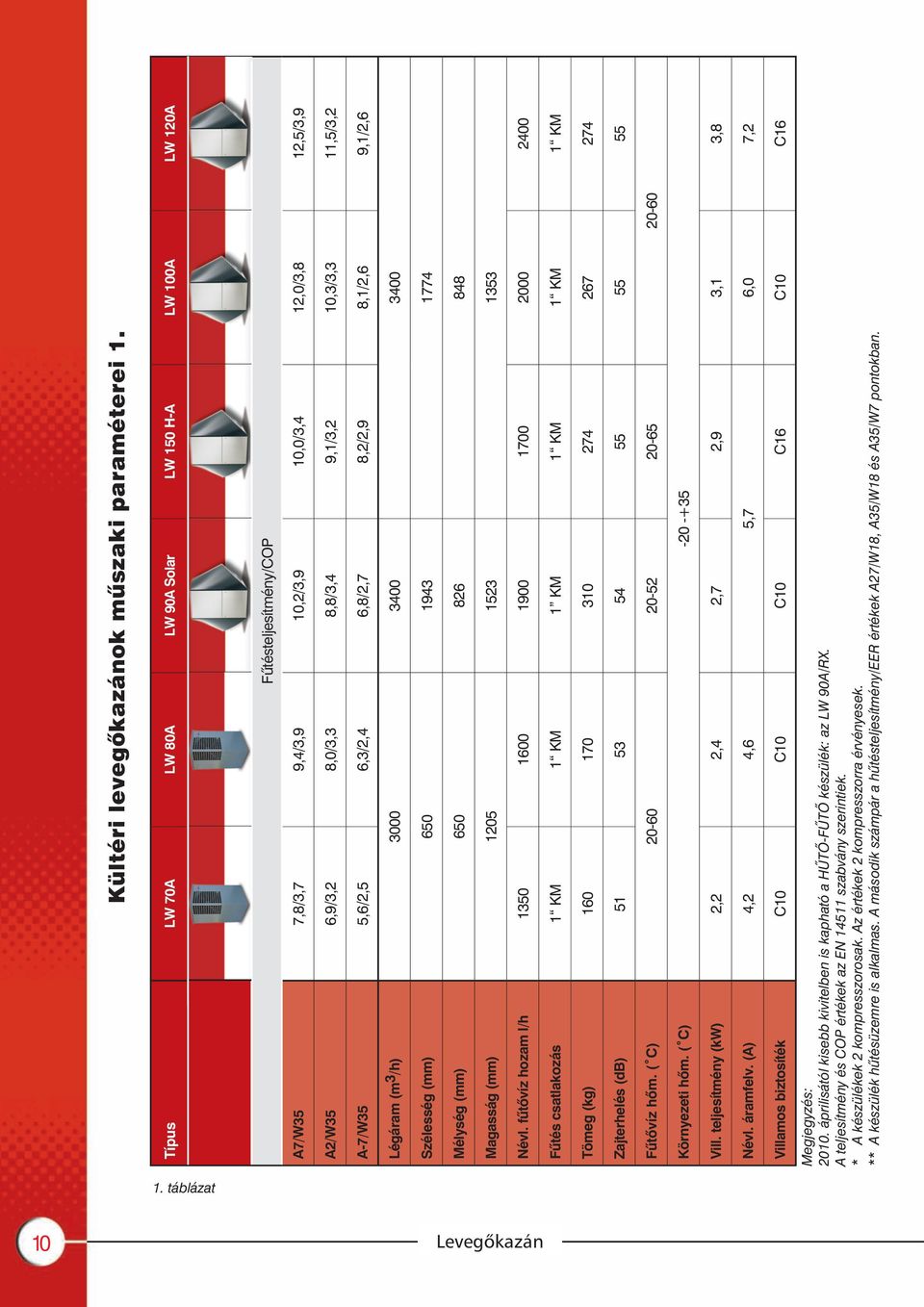 A-7/W35 5,6/2,5 6,3/2,4 6,8/2,7 8,2/2,9 8,1/2,6 9,1/2,6 Légáram (m 3 /h) 3000 3400 3400 Szélesség (mm) 650 1943 1774 Mélység (mm) 650 826 848 Magasság (mm) 1205 1523 1353 Névl.