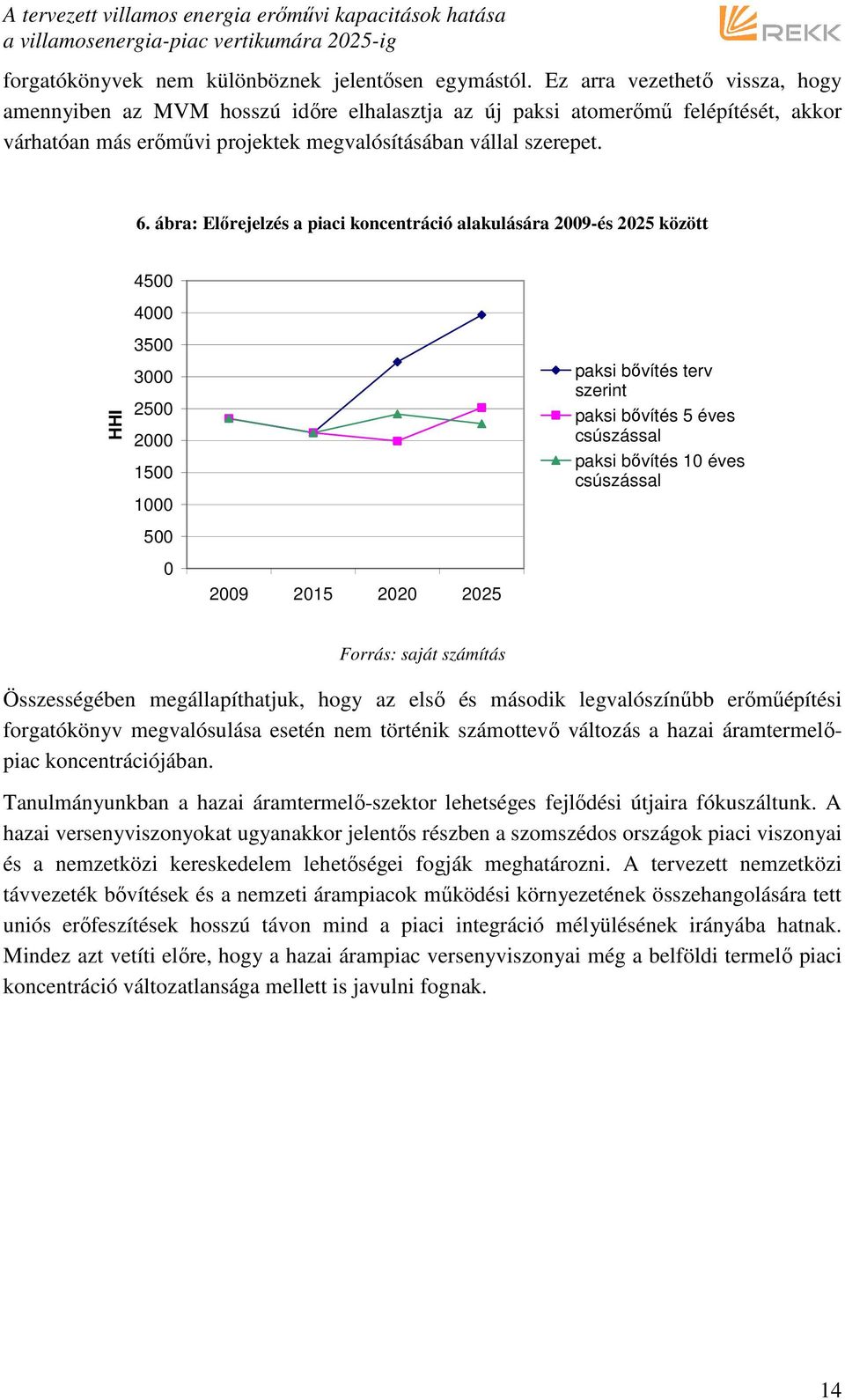 ábra: Elırejelzés a piaci koncentráció alakulására 2009-és 2025 között HHI 4500 4000 3500 3000 2500 2000 1500 1000 500 0 2009 2015 2020 2025 paksi bıvítés terv szerint paksi bıvítés 5 éves csúszással