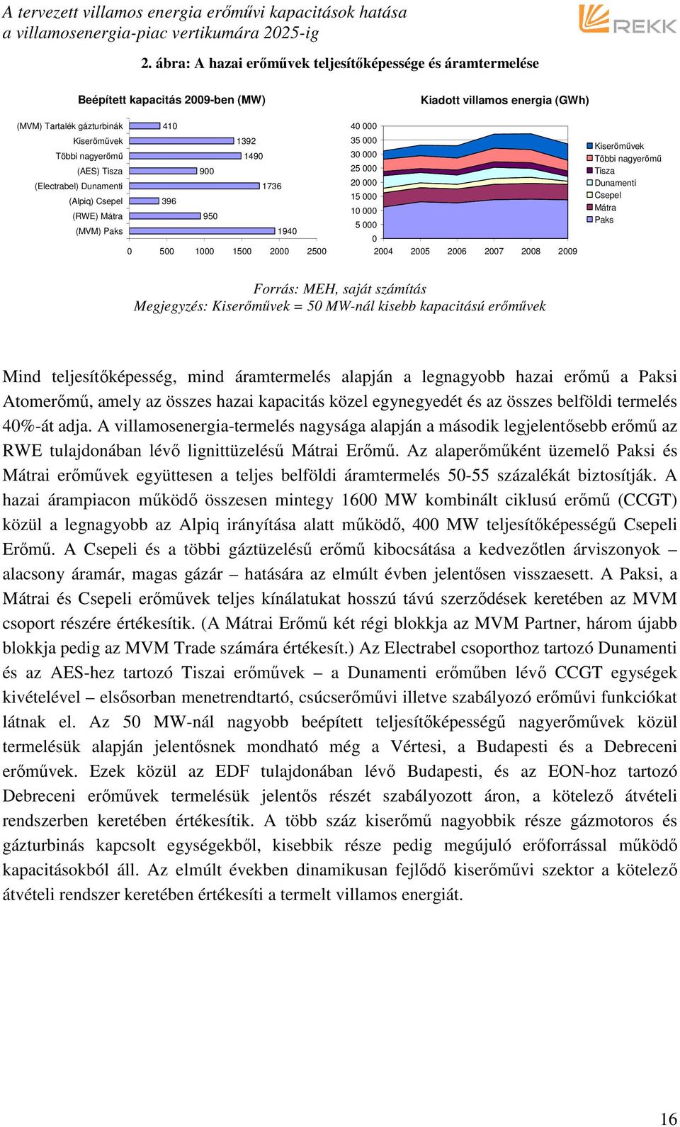 2008 2009 Kiserımővek Többi nagyerımő Tisza Dunamenti Csepel Mátra Paks Forrás: MEH, saját számítás Megjegyzés: Kiserımővek = 50 MW-nál kisebb kapacitású erımővek Mind teljesítıképesség, mind