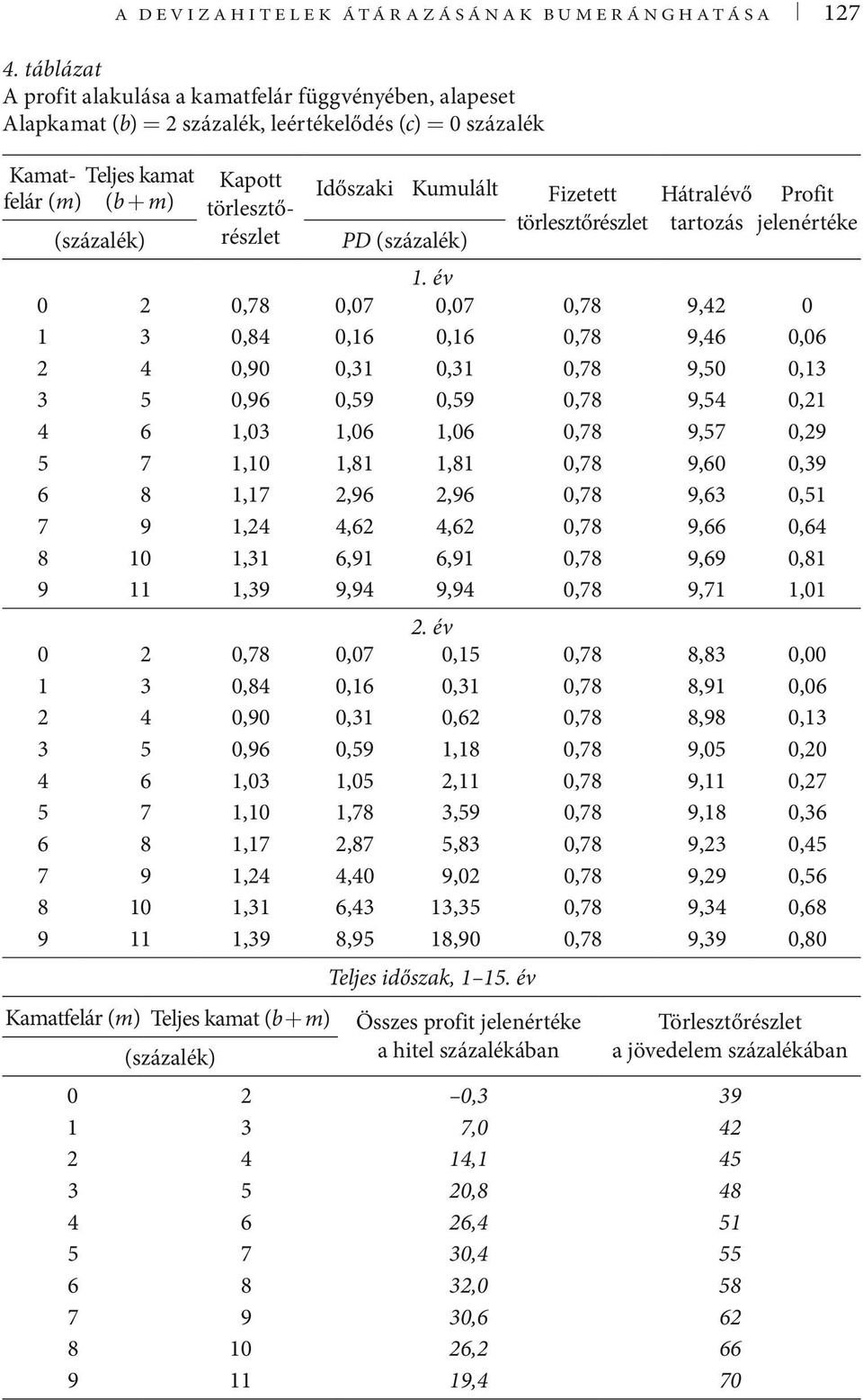 Kuulált Fizetett törlesztőrészlet PD (százalék) Hátralévő tartozás Profit jelenértéke.