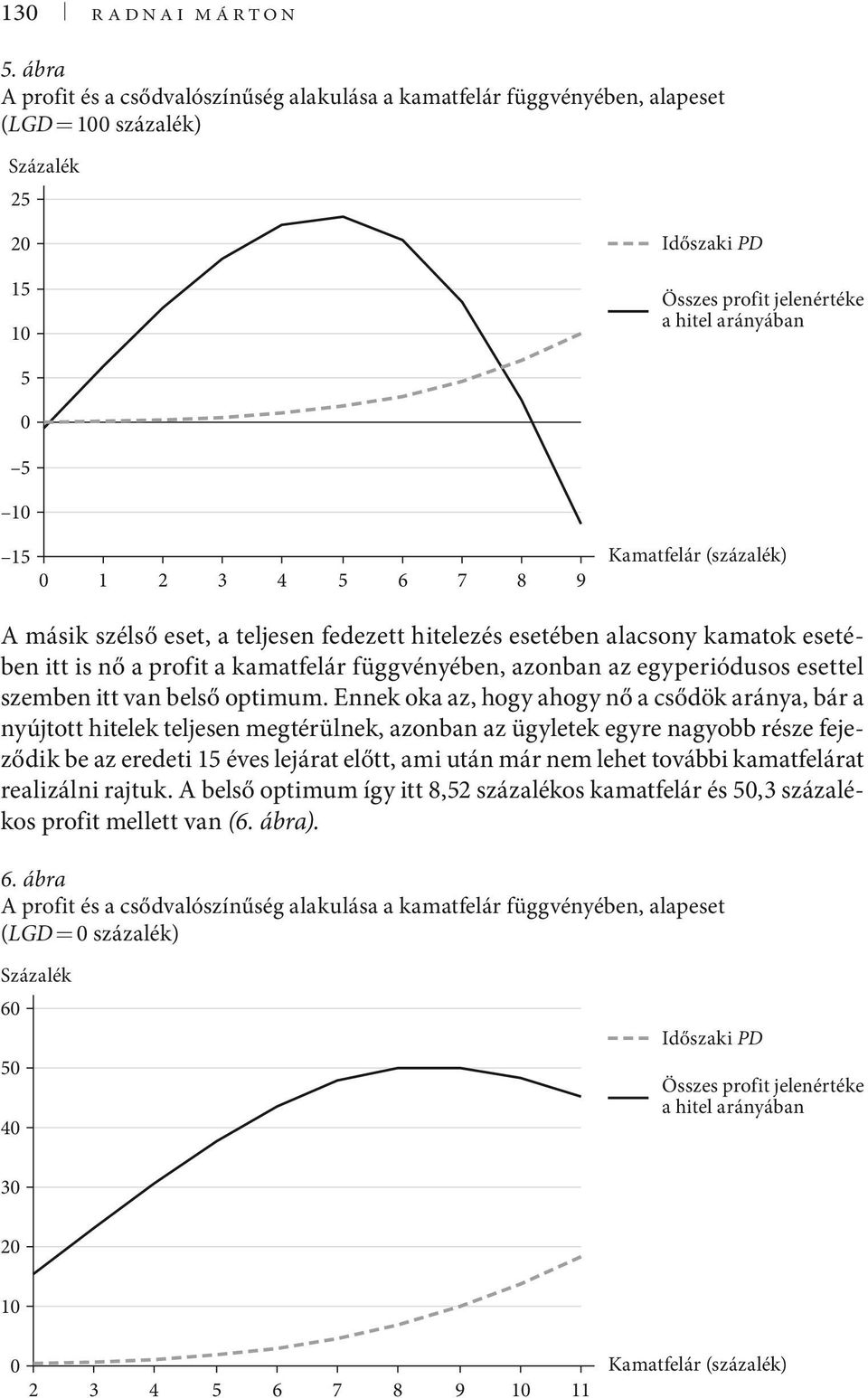 (százalék) A ásik szélső eset, a teljesen fedezett hitelezés esetében alacsony kaatok esetében itt is nő a profit a kaatfelár függvényében, azonban az egyperiódusos esettel szeben itt van belső optiu.