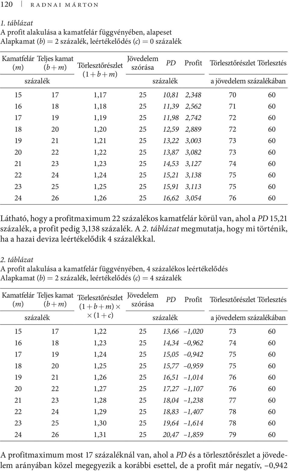 Profit örlesztőrészlet örlesztés százalék százalék a jövedele százalékában 5 7,7 25,8 2,348 7 6 6 8,8 25,39 2,562 7 6 7 9,9 25,98 2,742 72 6 8 2,2 25 2,59 2,889 72 6 9 2,2 25 3,22 3,3 73 6 2 22,22 25