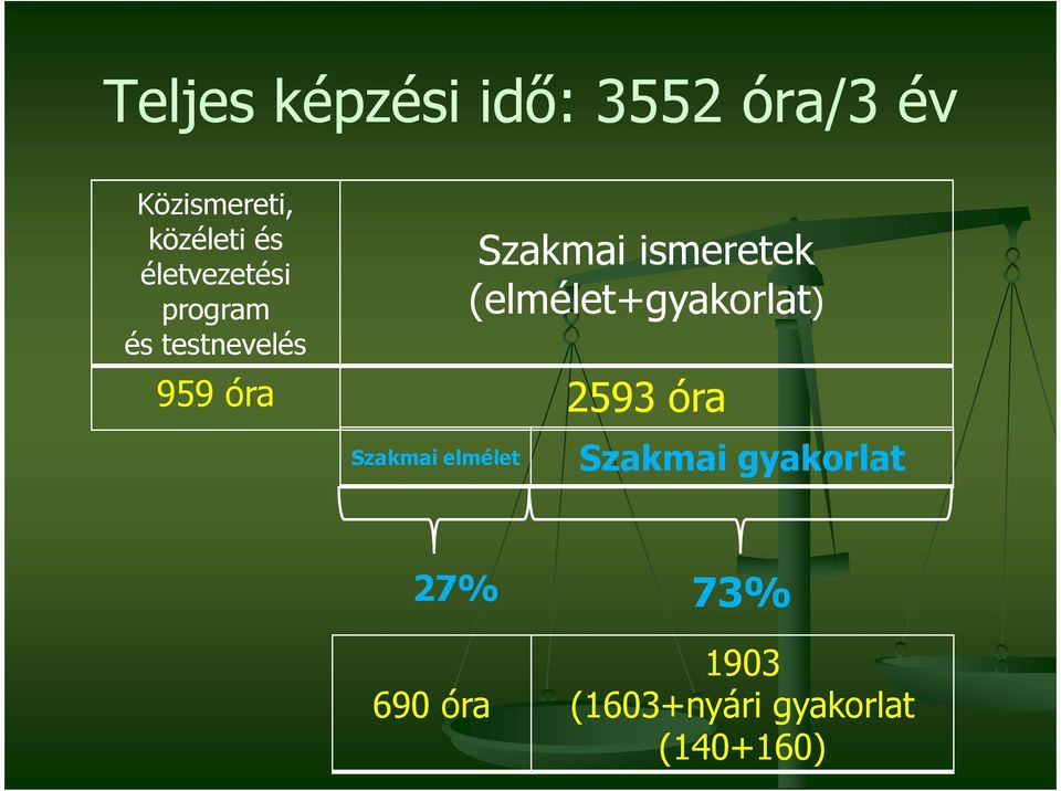 (elmélet+gyakorlat) 959 óra 2593 óra Szakmai elmélet