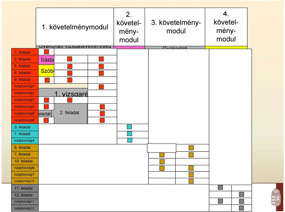 követelménymodul Gyakorlati vizsgatevékenység Írásbeli vizsgatevékenység Szóbeli vizsgatevékenység 1. követelménymodul Írásbeli vizsgatevékenység 1. feladat 2. feladat 3. feladat 2. követelménymodul 1.