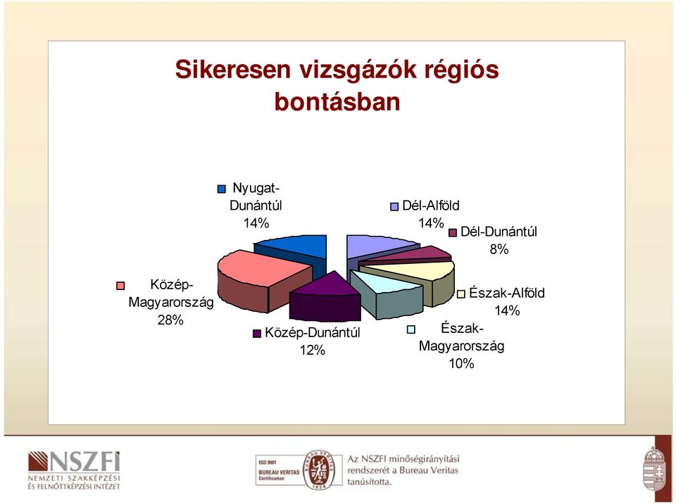 14% Közép-Dunántúl 12% Dél-Alföld 14%