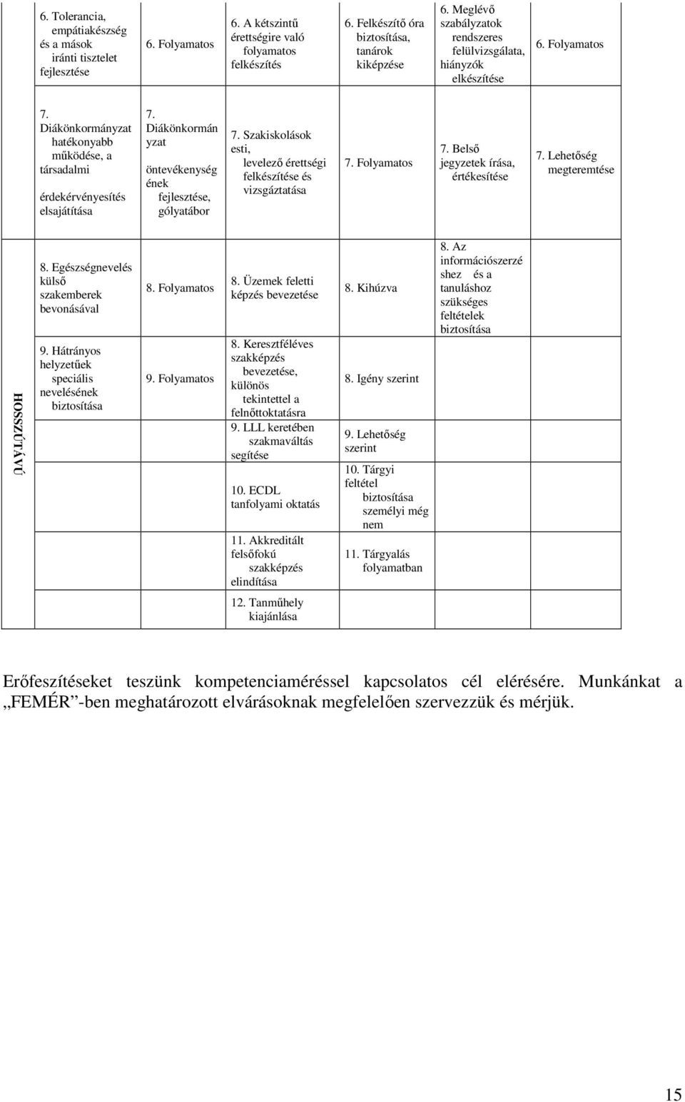 Diákönkormán yzat öntevékenység ének fejlesztése, gólyatábor 7. Szakiskolások esti, levelezı érettségi felkészítése és vizsgáztatása 7. Folyamatos 7. Belsı jegyzetek írása, értékesítése 7.