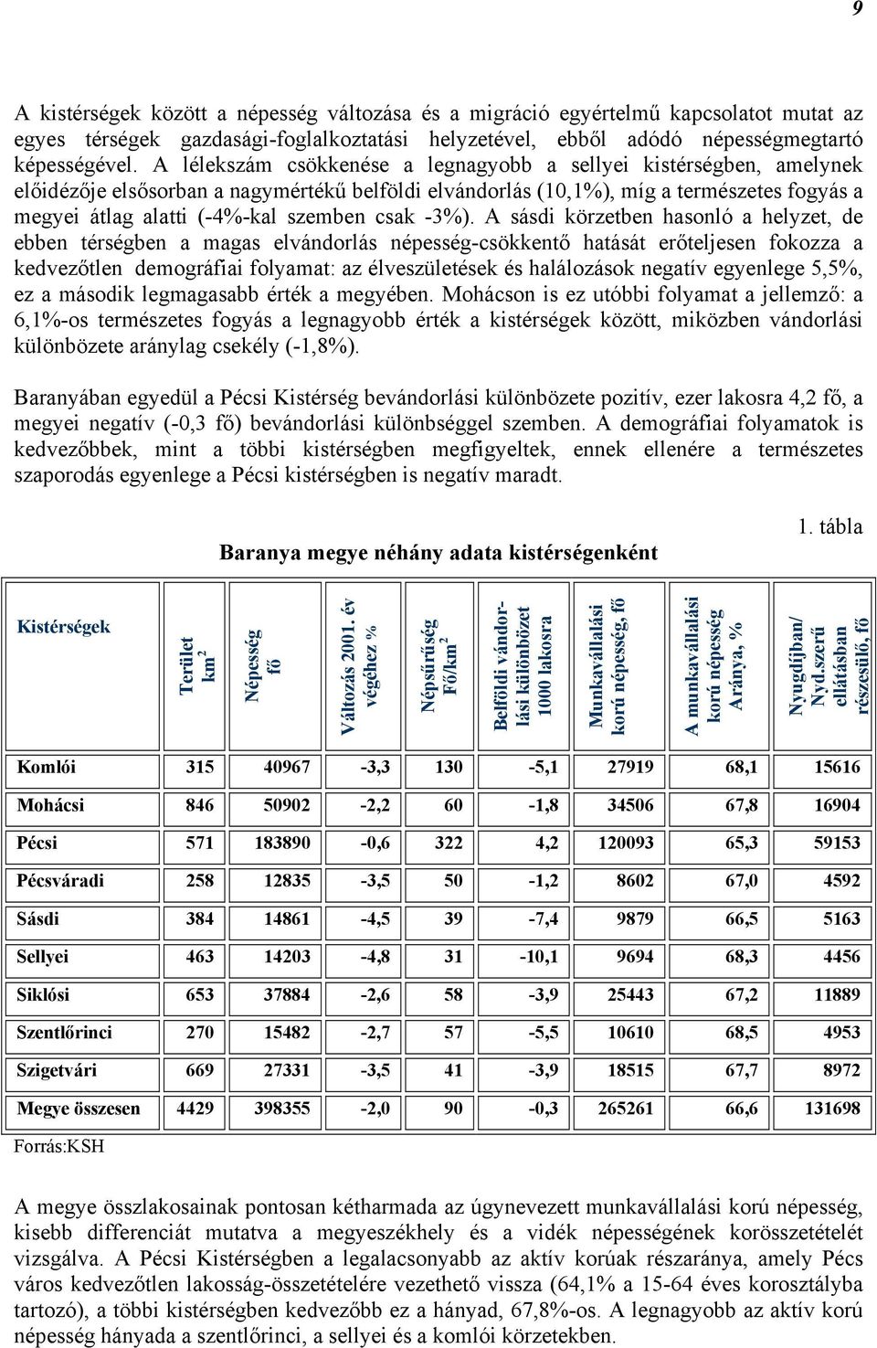 csak -3%).