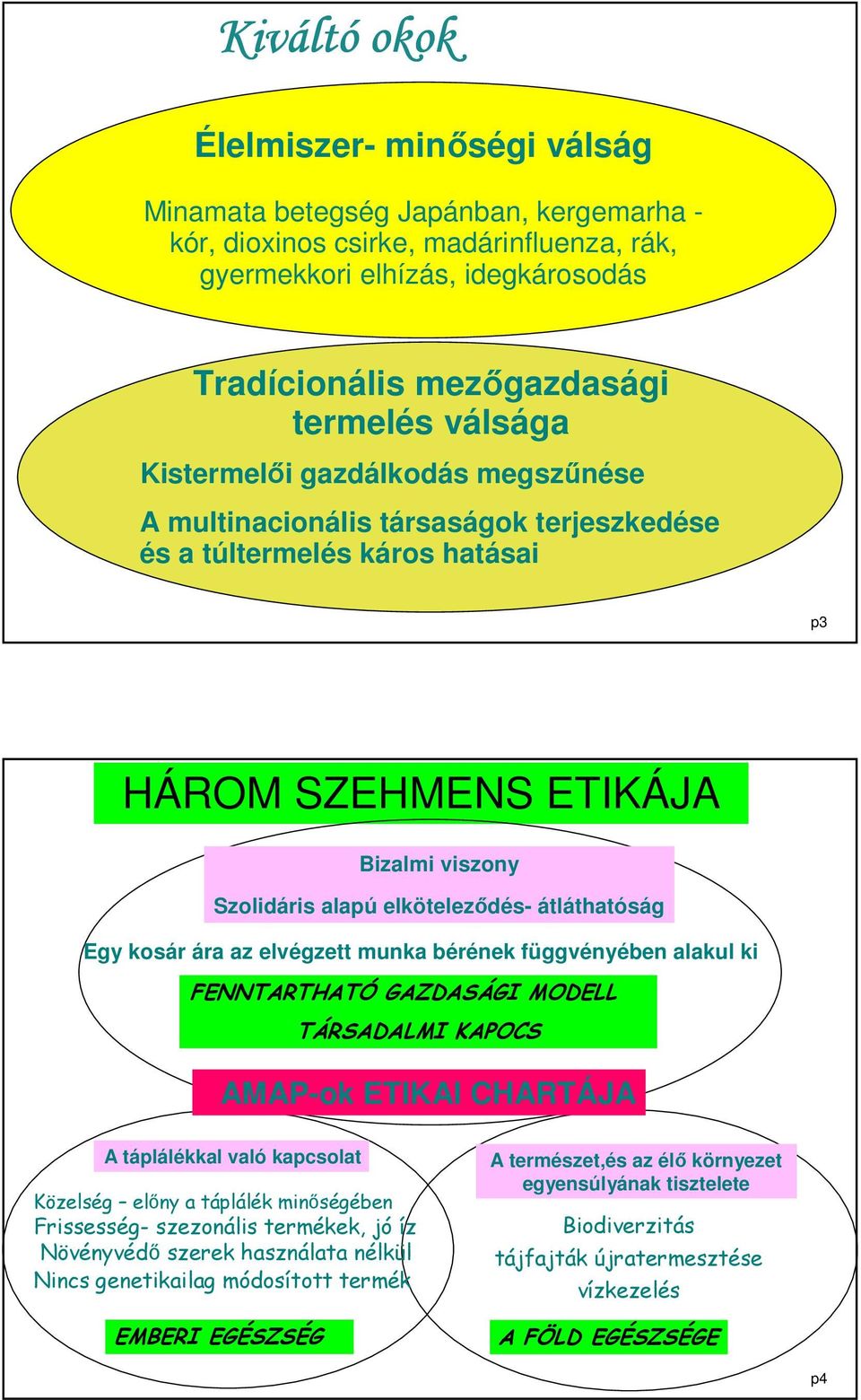 átláthatóság Egy kosár ára az elvégzett munka bérének függvényében alakul ki FENNTARTHATÓ GAZDASÁGI MODELL TÁRSADALMI KAPOCS AMAP-ok ETIKAI CHARTÁJA A táplálékkal való kapcsolat Közelség előny a