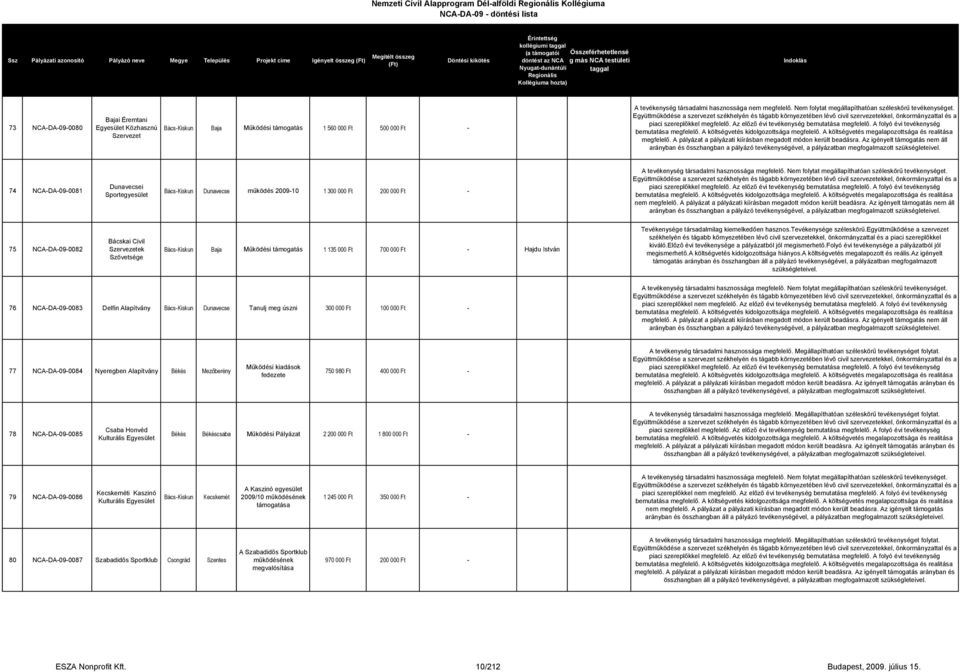 Az igényelt támogatás nem áll arányban és összhangban a pályázó tevékenységével, a pályázatban megfogalmazott 74 NCA-DA-09-0081 Dunavecsei Sportegyesület Dunavecse mőködés 2009-10 1 300 000 Ft 200