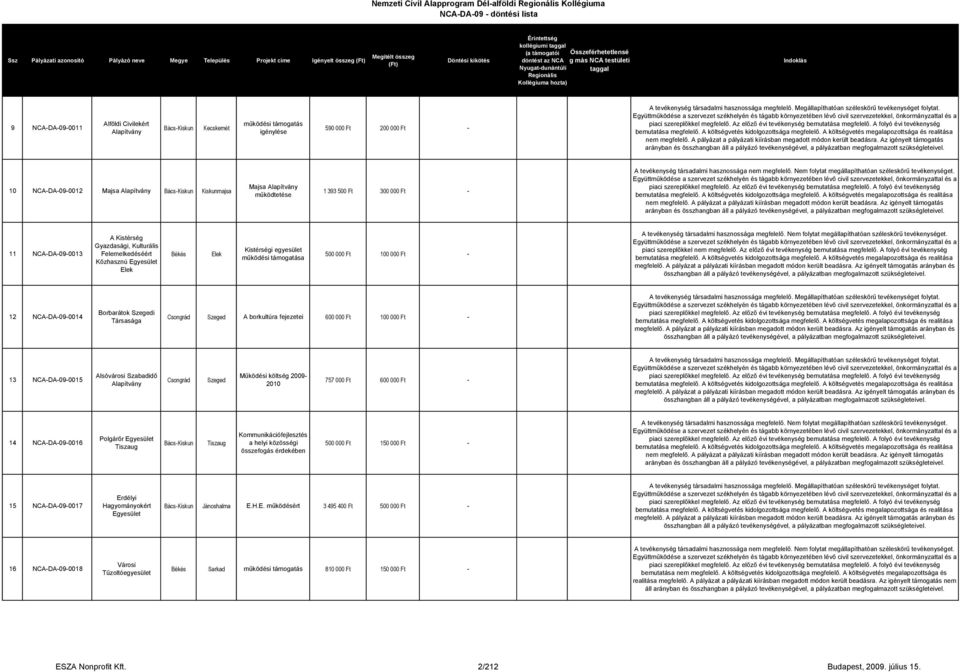 Elek Kistérségi egyesület mőködési 500 000 Ft 100 000 Ft - 12 NCA-DA-09-0014 Borbarátok i Társasága A borkultúra fejezetei 600 000 Ft 100 000 Ft - 13 NCA-DA-09-0015 Alsóvárosi Szabadidı Mőködési