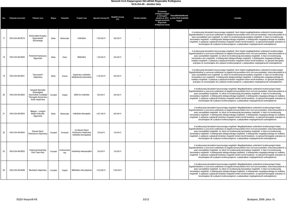 Az igényelt támogatás 19 NCA-DA-09-0021 "Szarvasért" Szarvas mőködési feltételeinek biztosítása 2 182 000 Ft 400 000 Ft - realitása megfelelı.