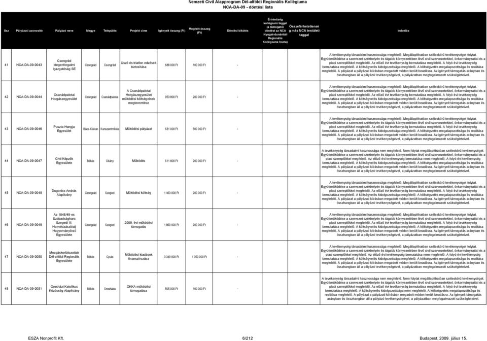 43 NCA-DA-09-0046 Puszta Hangja Kunszentmiklós Mőködési pályázat 631 000 Ft 500 000 Ft - 44 NCA-DA-09-0047 Civil Képzık e Okány Mőködés 611 800 Ft 200 000 Ft - 45 NCA-DA-09-0048 Dugonics András