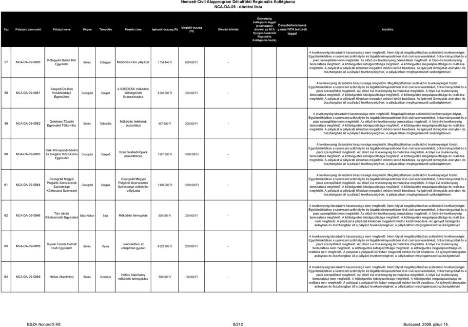 Tótkomlós Mőködési feltételek biztosítása 967 600 Ft 200 000 Ft - 60 NCA-DA-09-0063 Sziki Környezetvédelmi és Horgász Közhasznú Sziki Szabadidıpark mőködtetése 1 667 000 Ft 1 000 000 Ft - 61