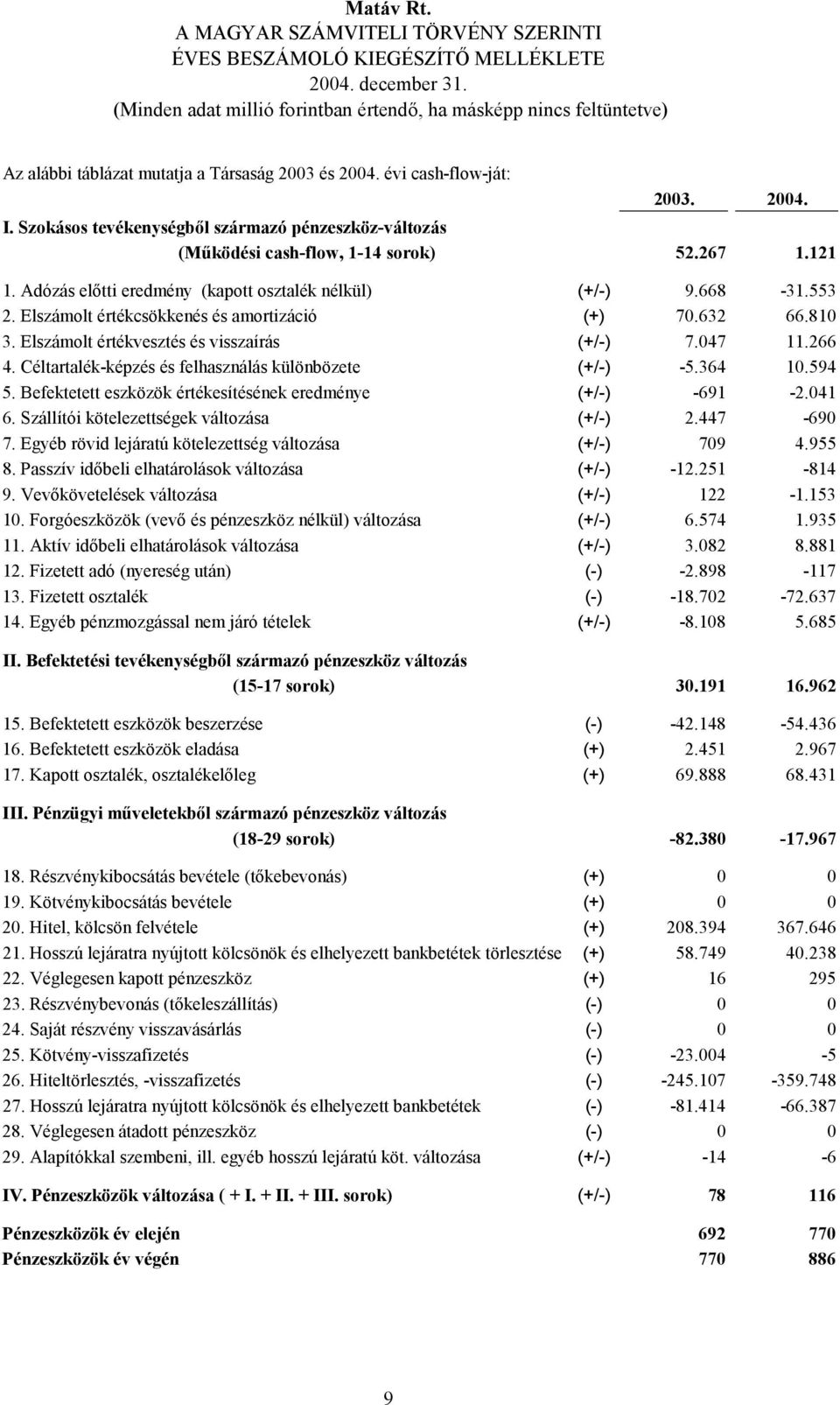 Céltartalék-képzés és felhasználás különbözete (+/-) -5.364 10.594 5. Befektetett eszközök értékesítésének eredménye (+/-) -691-2.041 6. Szállítói kötelezettségek változása (+/-) 2.447-690 7.