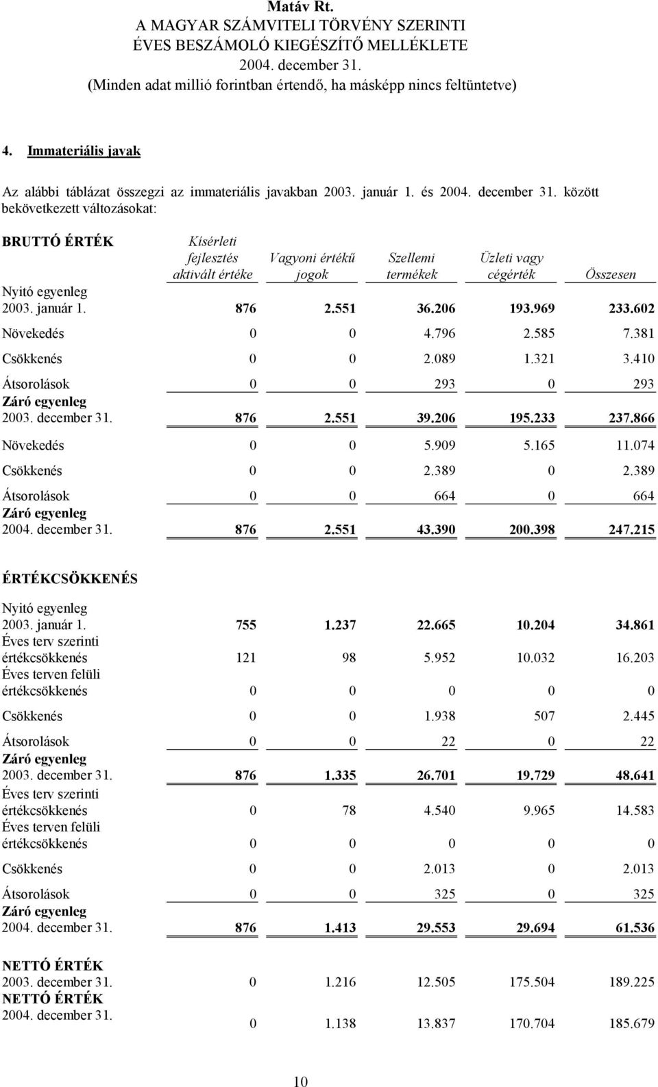 551 36.206 193.969 233.602 Növekedés 0 0 4.796 2.585 7.381 Csökkenés 0 0 2.089 1.321 3.410 Átsorolások 0 0 293 0 293 Záró egyenleg 2003. december 31. 876 2.551 39.206 195.233 237.866 Növekedés 0 0 5.