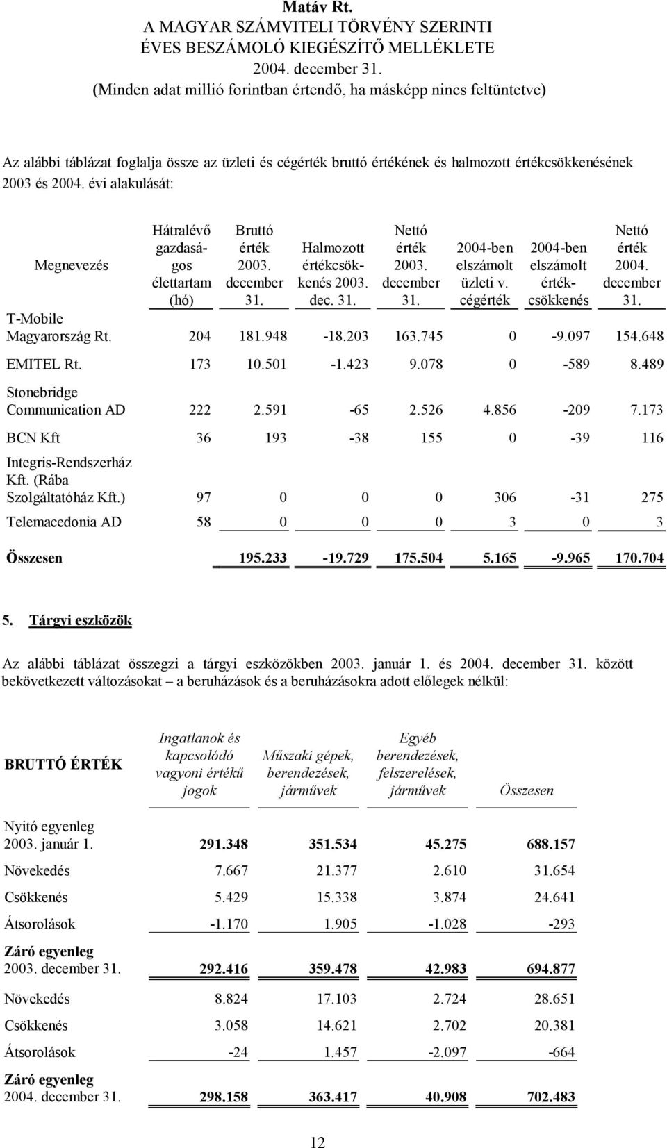 cégérték 2004-ben elszámolt értékcsökkenés Nettó érték 2004. december 31. T-Mobile Magyarország Rt. 204 181.948-18.203 163.745 0-9.097 154.648 EMITEL Rt. 173 10.501-1.423 9.078 0-589 8.