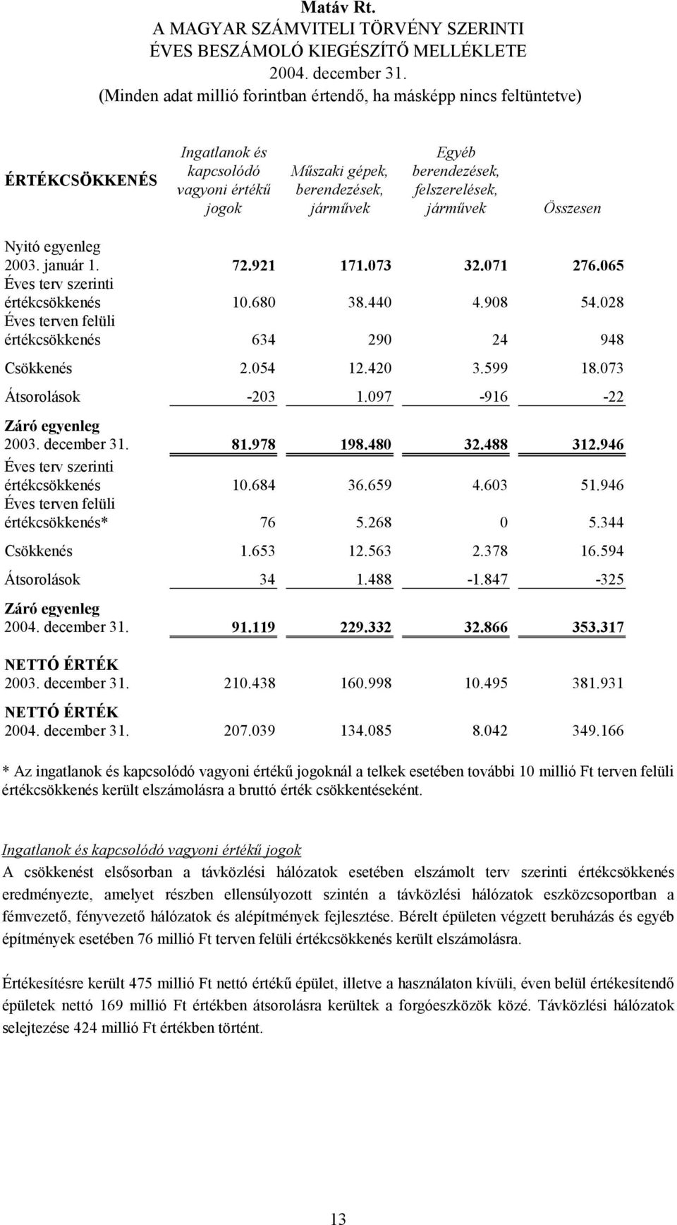 097-916 -22 Záró egyenleg 2003. december 31. 81.978 198.480 32.488 312.946 Éves terv szerinti értékcsökkenés 10.684 36.659 4.603 51.946 Éves terven felüli értékcsökkenés* 76 5.268 0 5.344 Csökkenés 1.