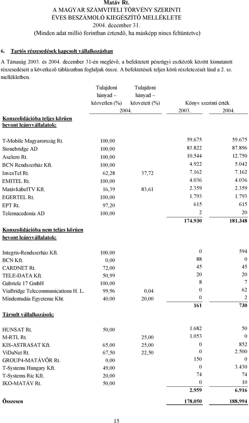 Konszolidációba teljes körűen bevont leányvállalatok: Tulajdoni hányad közvetlen (%) Tulajdoni hányad közvetett (%) Könyv szerinti érték 2004. 2003. 2004. T-Mobile Magyarország Rt. 100,00 59.675 59.