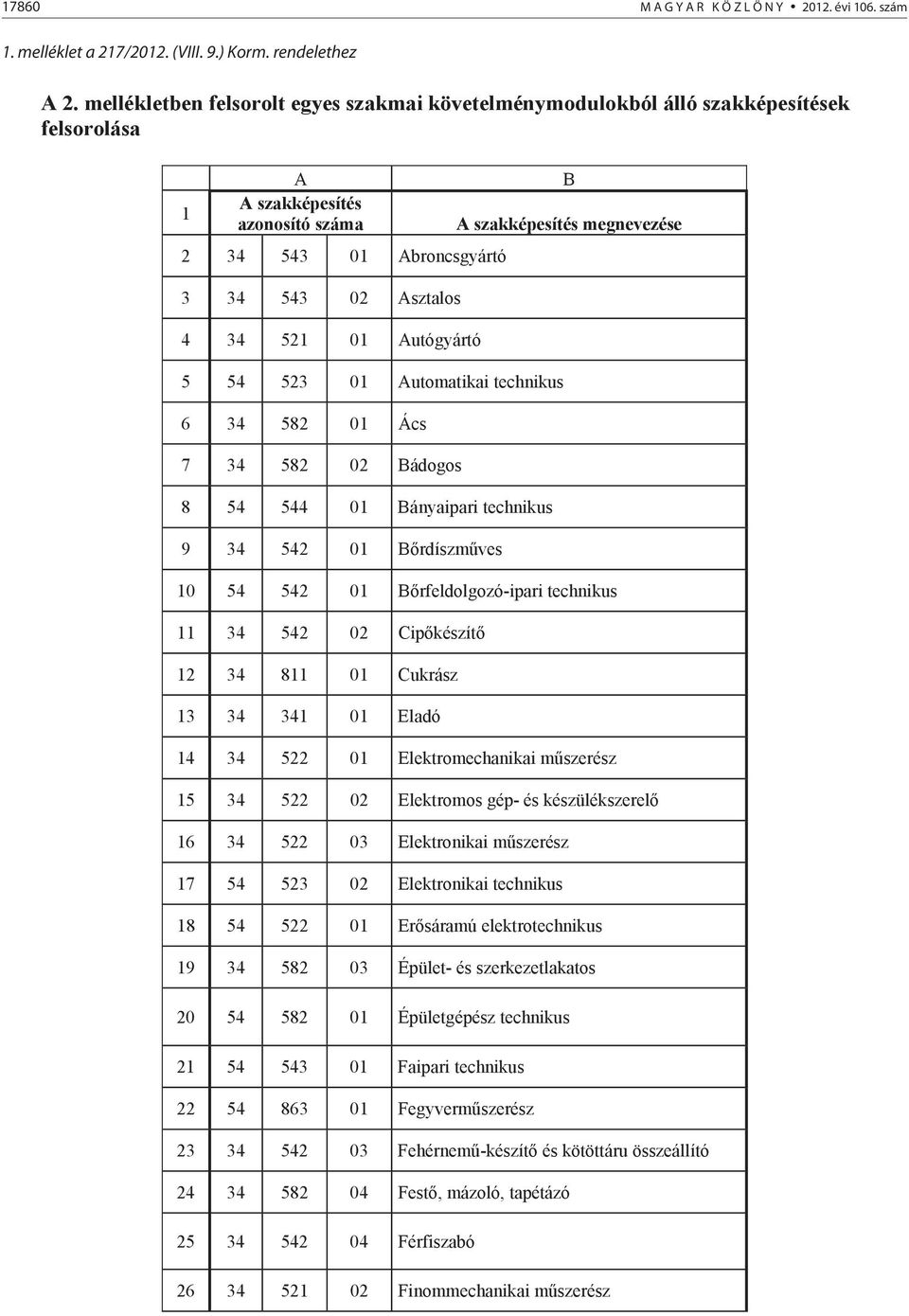 54 523 01 Automatikai technikus 6 34 582 01 Ács 7 34 582 02 Bádogos 8 54 544 01 Bányaipari technikus 9 34 542 01 B rdíszm ves B A szakképesítés megnevezése 10 54 542 01 B rfeldolgozó-ipari technikus