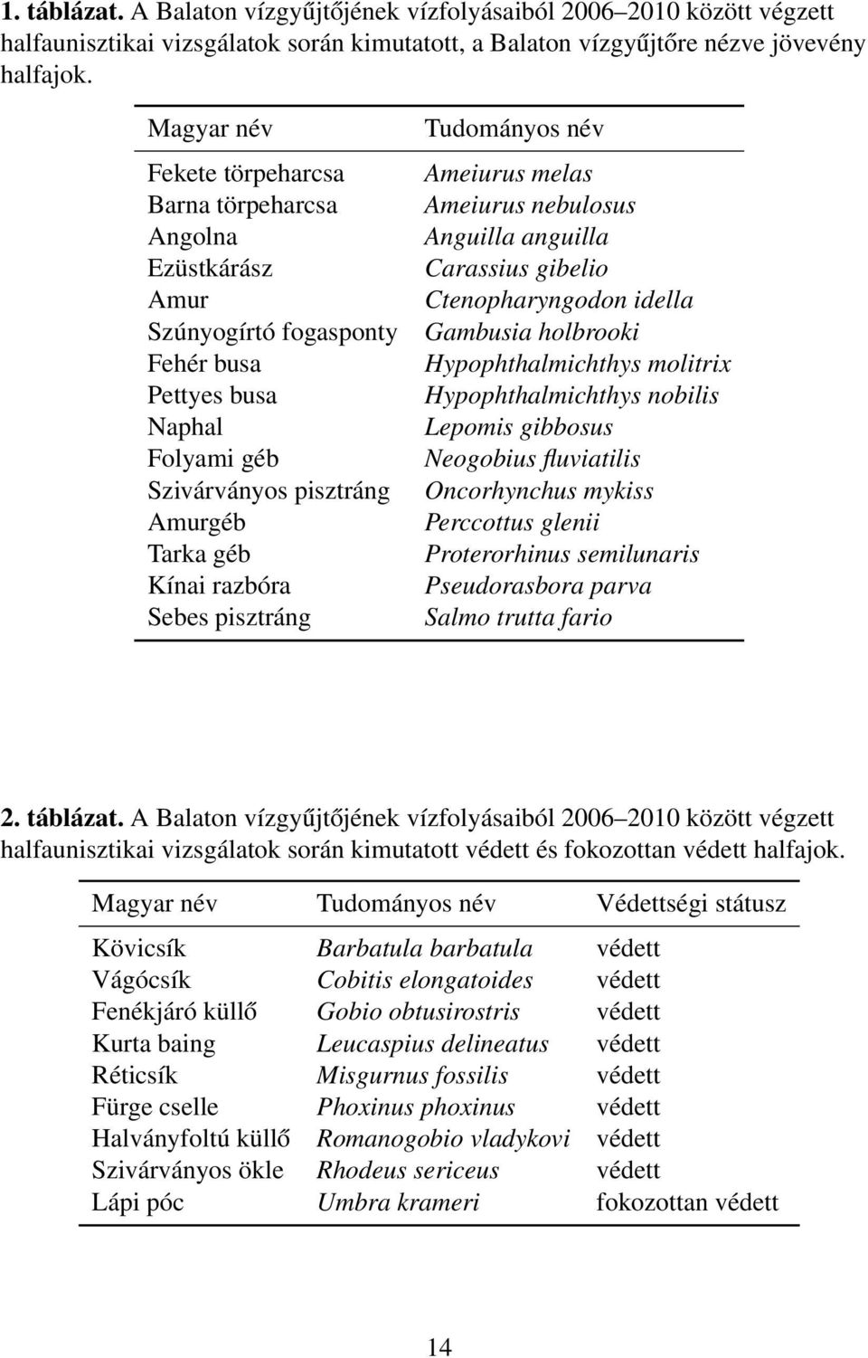 pisztráng Tudományos név Ameiurus melas Ameiurus nebulosus Anguilla anguilla Carassius gibelio Ctenopharyngodon idella Gambusia holbrooki Hypophthalmichthys molitrix Hypophthalmichthys nobilis