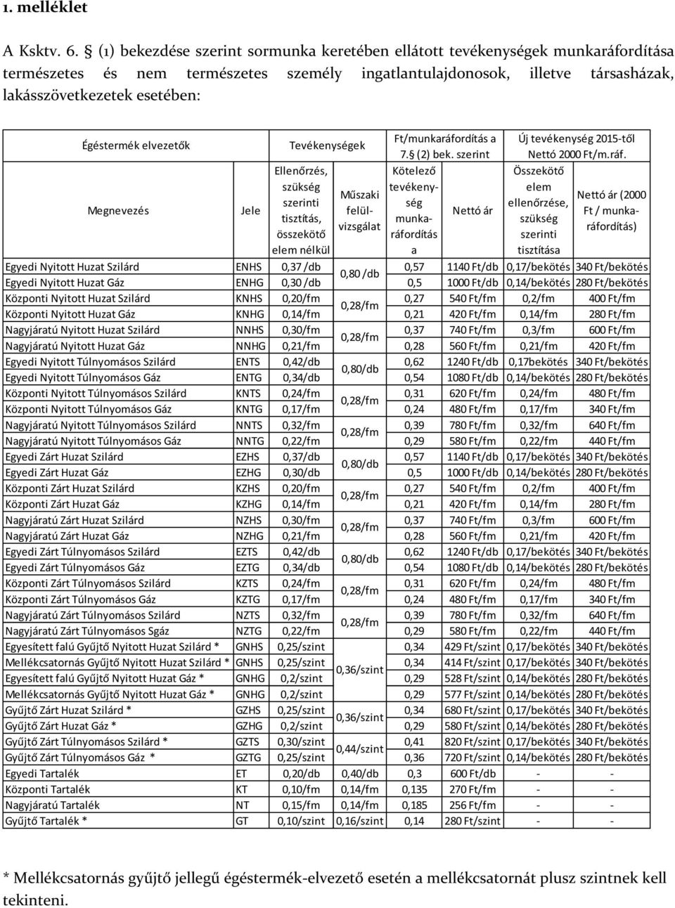 Égéstermék elvezetők Megnevezés Jele Tevékenységek Ellenőrzés, szükség szerinti tisztítás, összekötő elem nélkül Műszaki felülvizsgálat Ft/munkaráfordítás a 7. (2) bek.