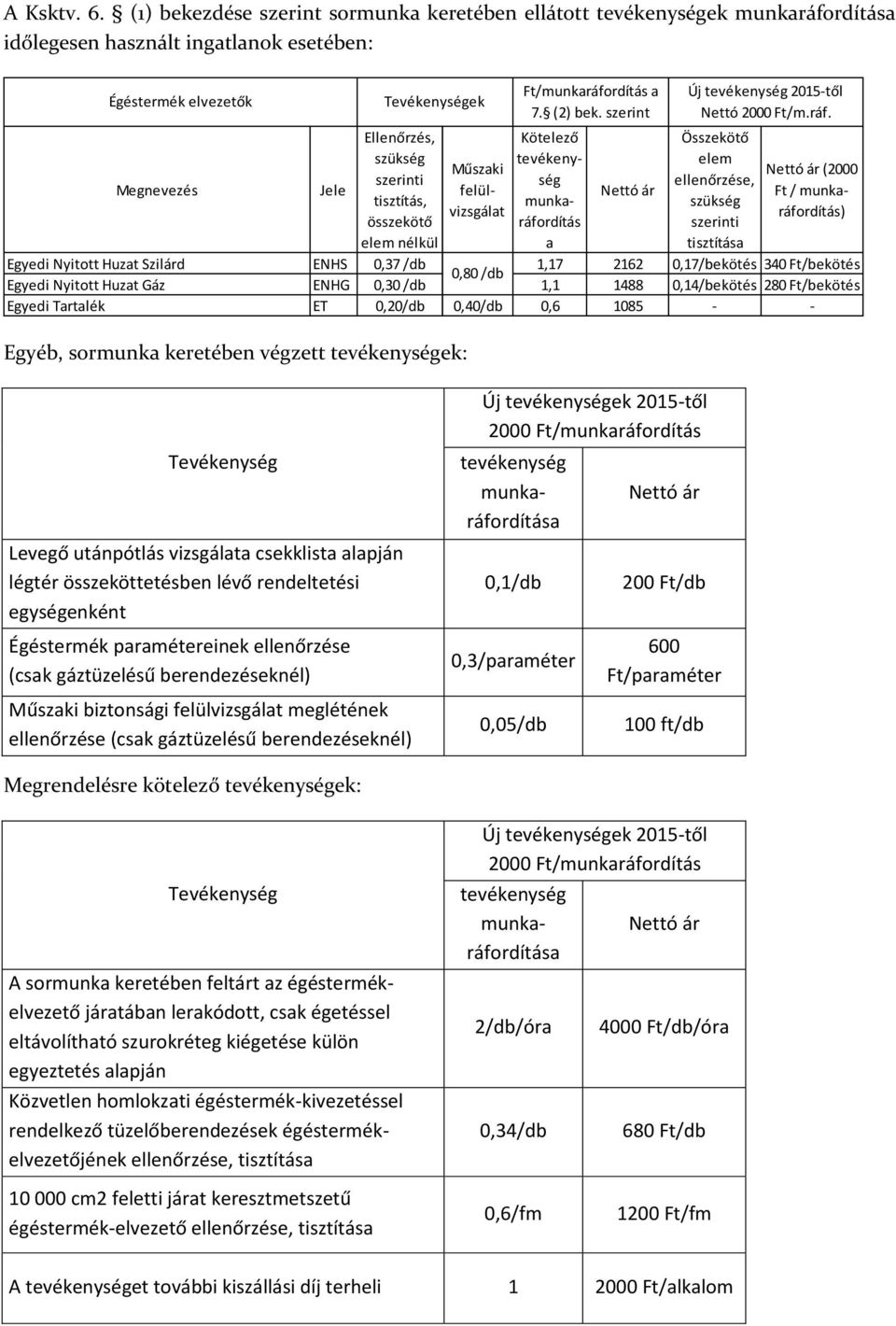 szerinti tisztítás, összekötő elem nélkül Műszaki felülvizsgálat Ft/munkaráfo