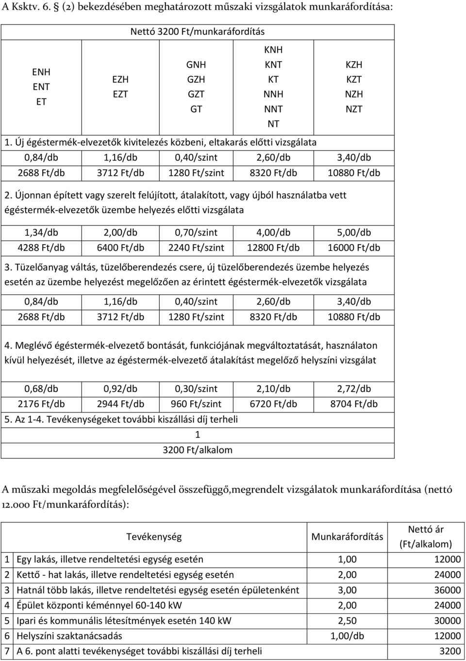 Újonnan épített vagy szerelt felújított, átalakított, vagy újból használatba vett égéstermék-elvezetők üzembe helyezés előtti vizsgálata 1,34/db 2,00/db 0,70/szint 4,00/db 5,00/db 4288 Ft/db 6400