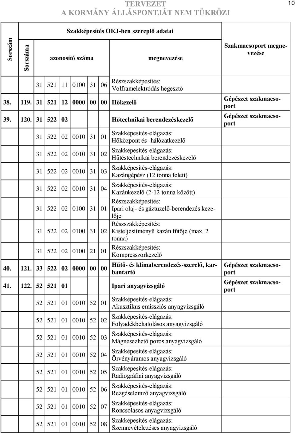 0010 31 03 Szakképesítéselágazás: Kazángépész (12 tonna felett) 31 522 02 0010 31 04 Szakképesítéselágazás: Kazánkezelő (212 tonna között) Részszakképesítés: 31 522 02 0100 31 01 Ipari olaj és