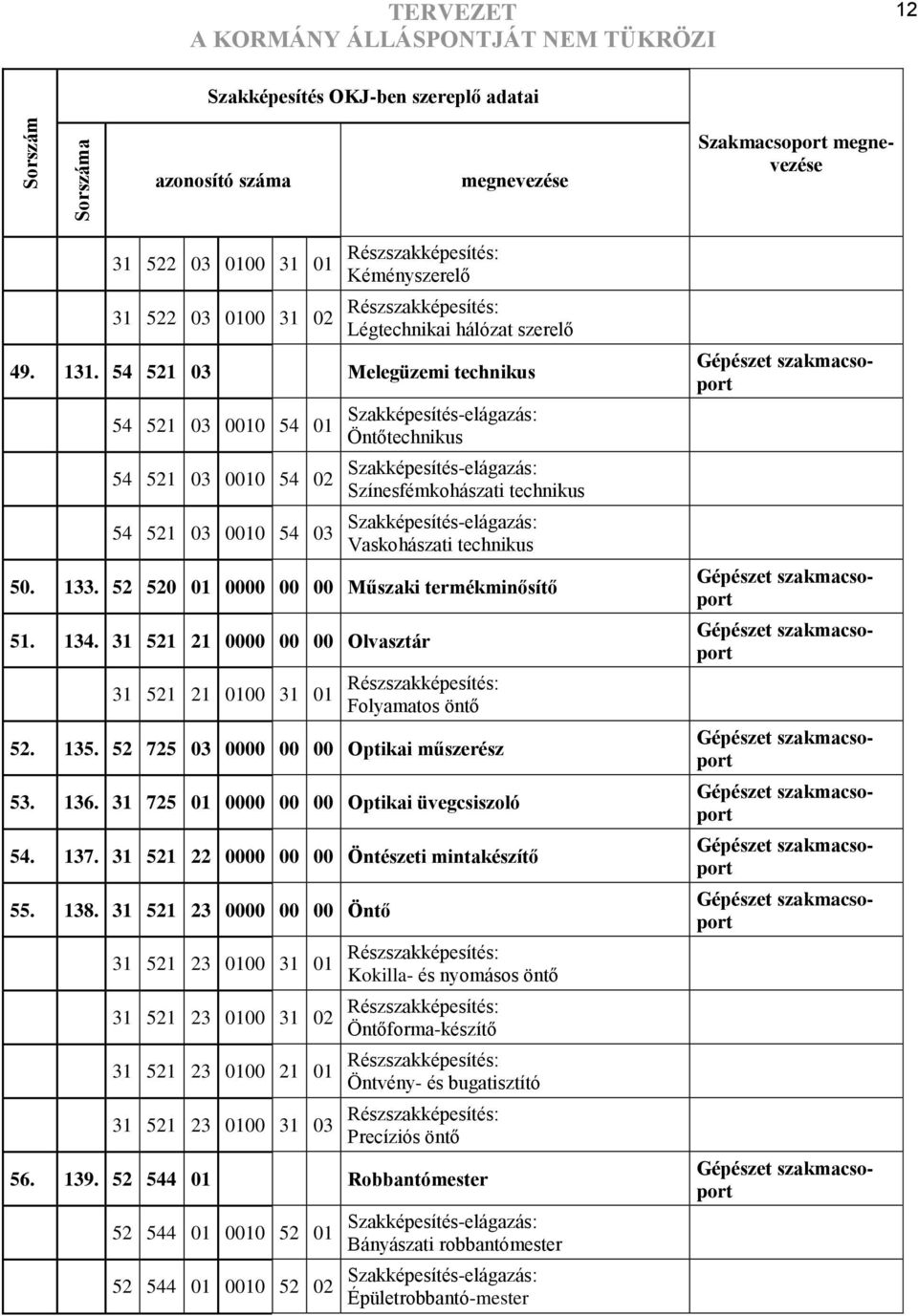 Szakképesítéselágazás: Vaskohászati technikus 50. 133. 52 520 01 0000 00 00 Műszaki termékminősítő 51. 134. 31 521 21 0000 00 00 Olvasztár 31 521 21 0100 31 01 Részszakképesítés: Folyamatos öntő 52.