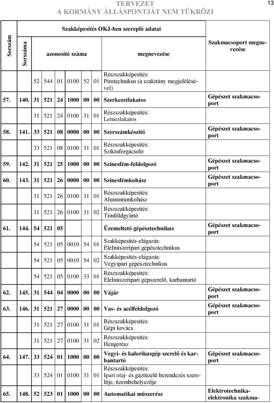 31 521 25 1000 00 00 Színesfémfeldolgozó 60. 143. 31 521 26 0000 00 00 Színesfémkohász 31 521 26 0100 31 01 Részszakképesítés: Alumíniumkohász 31 521 26 0100 31 02 Részszakképesítés: Timföldgyártó 61.