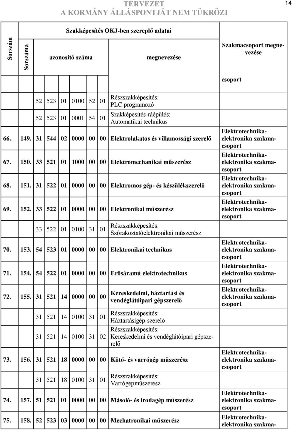 33 522 01 0000 00 00 Elektronikai műszerész 33 522 01 0100 31 01 Részszakképesítés: Szórakoztatóelektronikai műszerész 70. 153. 54 523 01 0000 00 00 Elektronikai technikus 71. 154.