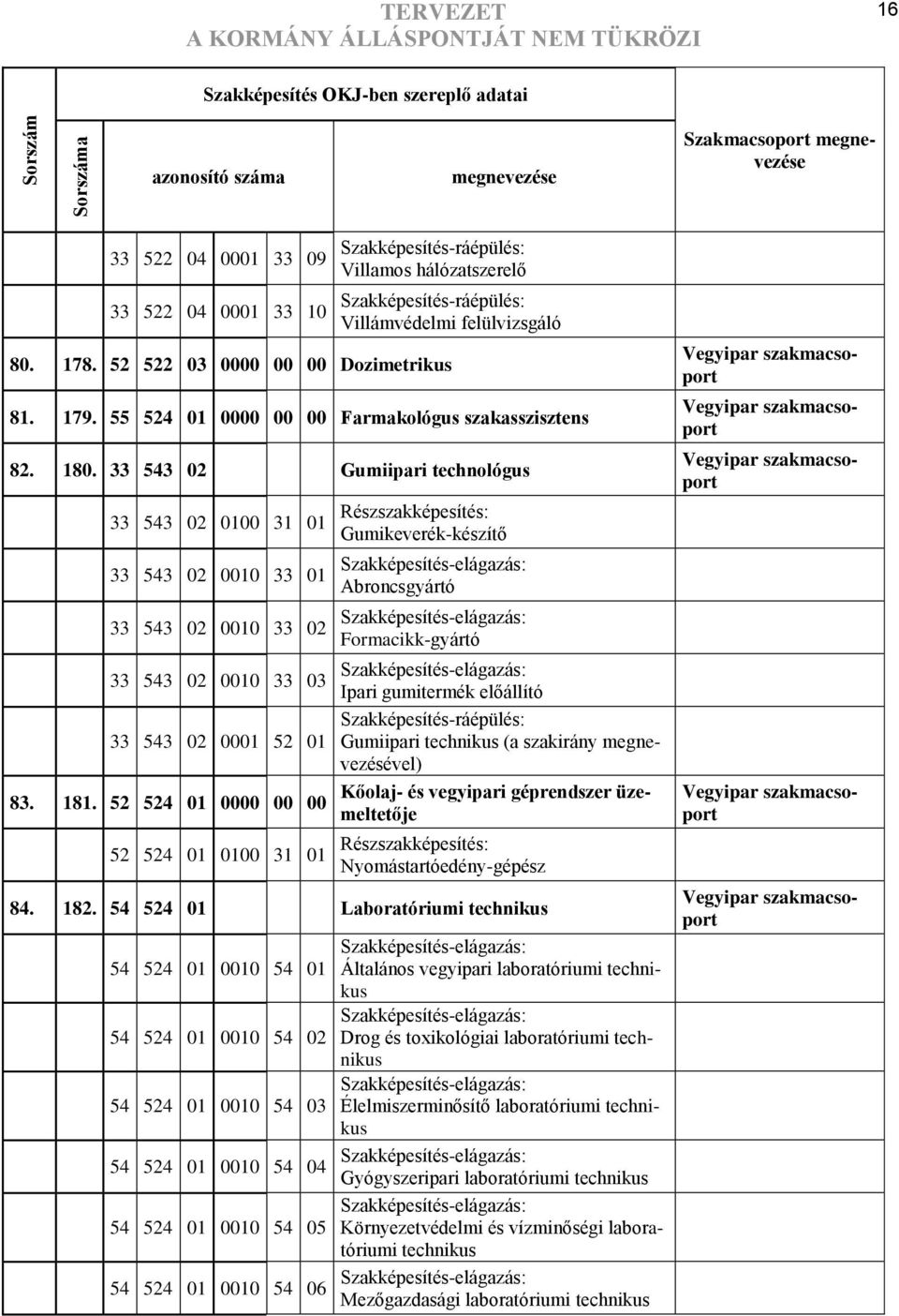 33 543 02 Gumiipari technológus 33 543 02 0100 31 01 Részszakképesítés: Gumikeverékkészítő 33 543 02 0010 33 01 Szakképesítéselágazás: Abroncsgyártó 33 543 02 0010 33 02 Szakképesítéselágazás: