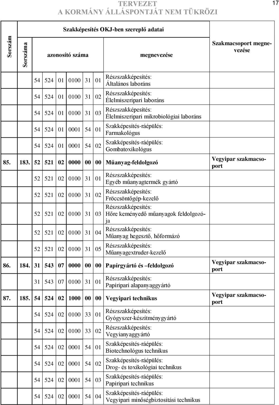 52 521 02 0000 00 00 Műanyagfeldolgozó 52 521 02 0100 31 01 Részszakképesítés: Egyéb műanyagtermék gyártó 52 521 02 0100 31 02 Részszakképesítés: Fröccsöntőgépkezelő Részszakképesítés: 52 521 02 0100