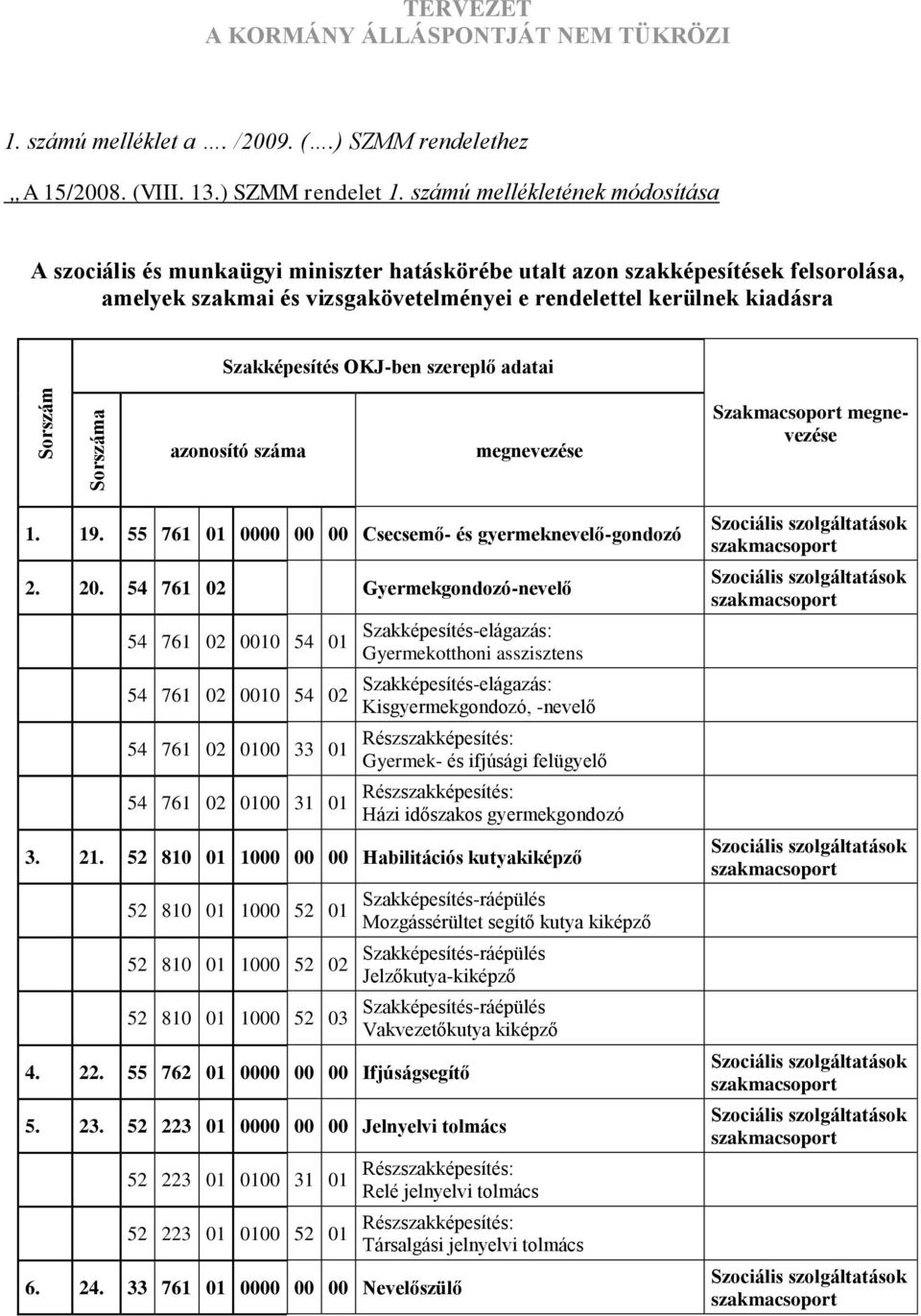 Szakképesítés OKJben szereplő adatai Szakmacsoport 1. 19. 55 761 01 0000 00 00 Csecsemő és gyermeknevelőgondozó 2. 20.