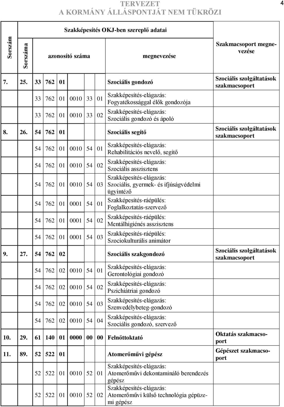 54 762 01 Szociális segítő 54 762 01 0010 54 01 Szakképesítéselágazás: Rehabilitációs nevelő, segítő 54 762 01 0010 54 02 Szakképesítéselágazás: Szociális asszisztens Szakképesítéselágazás: 54 762 01