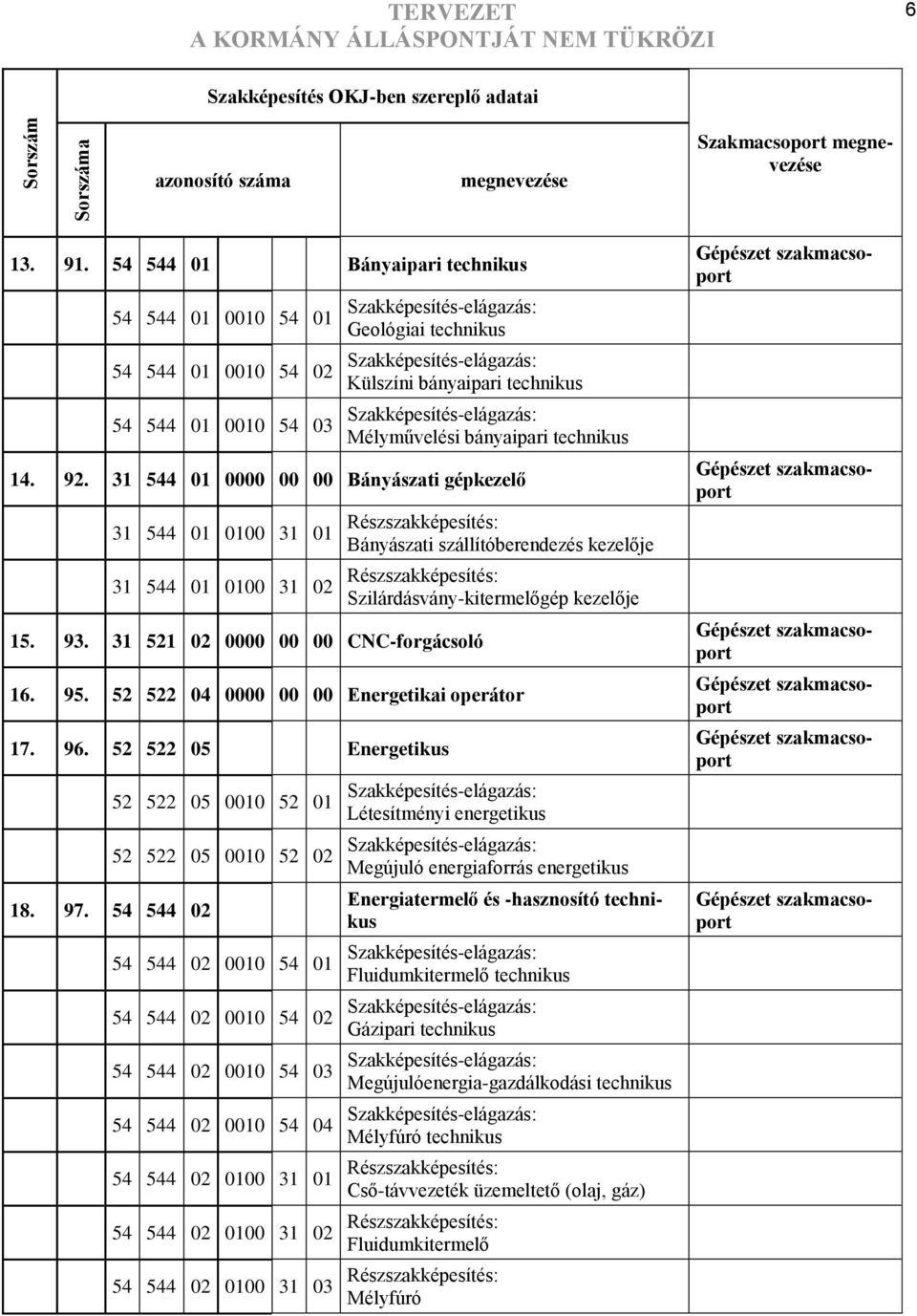 Szakképesítéselágazás: Mélyművelési bányaipari technikus 14. 92.