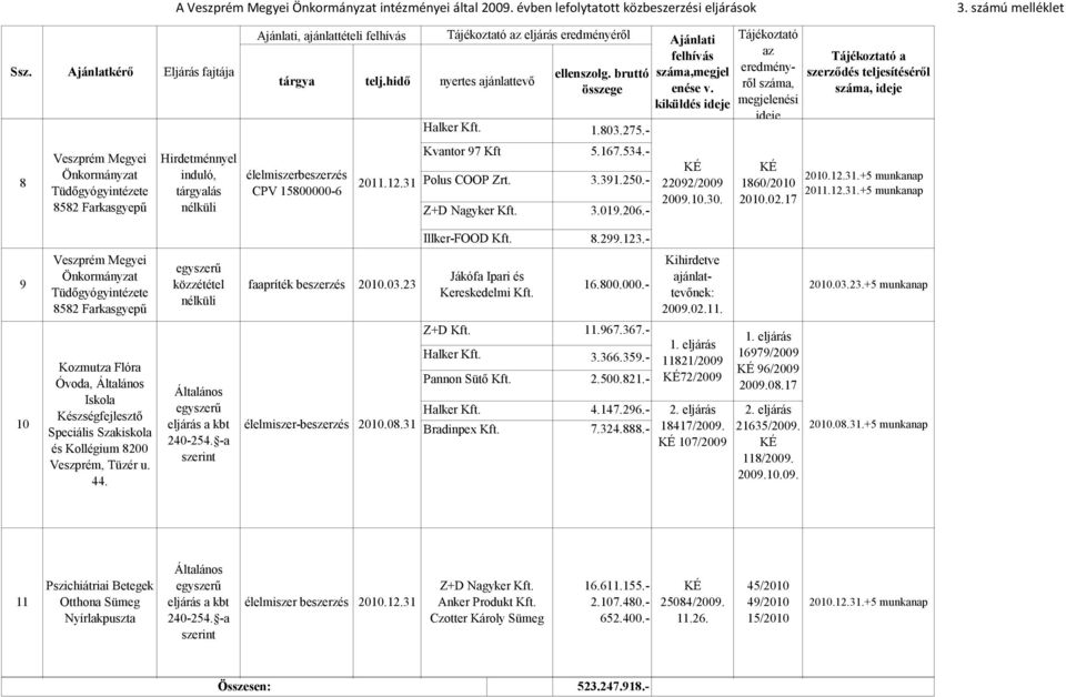 hidő 2011.12.31 nyertes ajánlattevő Halker Kft. ellenszolg. bruttó összege 1.803.275.- Kvantor 97 Kft 5.167.534.- Polus COOP Zrt. 3.391.250.- Z+D Nagyker Kft. 3.019.206.- száma,megjel enése v.