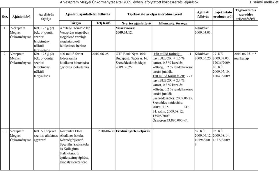 lap Veszprém megyében megjelenő verziója meghatározott felületének bérlete 600 millió forint folyószámla hitelkeret biztosítása egy éves időtartamra Telj h.