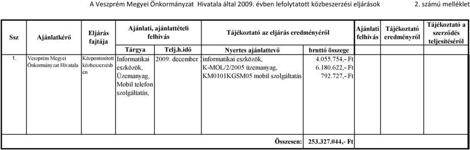 telefon szolgáltatás, az eljárás eredményéről g Telj.h.idő Nyertes ajánlattevő bruttó összege 2009.