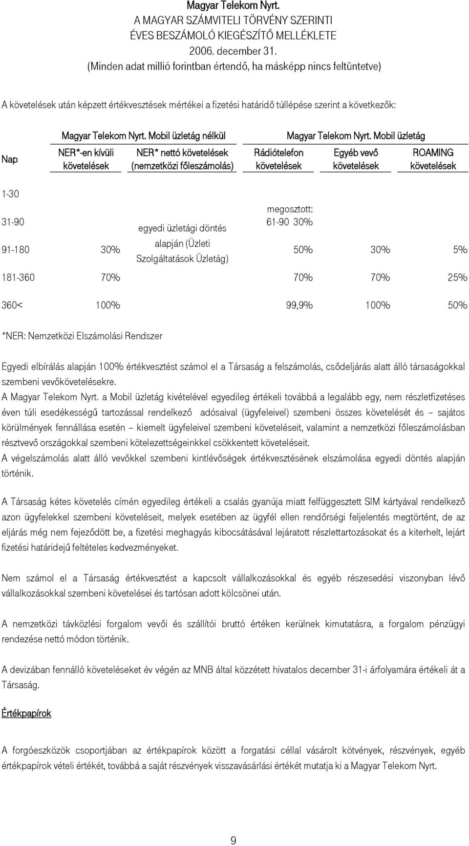 Mobil üzletág Egyéb vevő követelések ROAMING követelések 1-30 31-90 egyedi üzletági döntés megosztott: 61-90 30% 91-180 30% alapján (Üzleti Szolgáltatások Üzletág) 50% 30% 5% 181-360 70% 70% 70% 25%