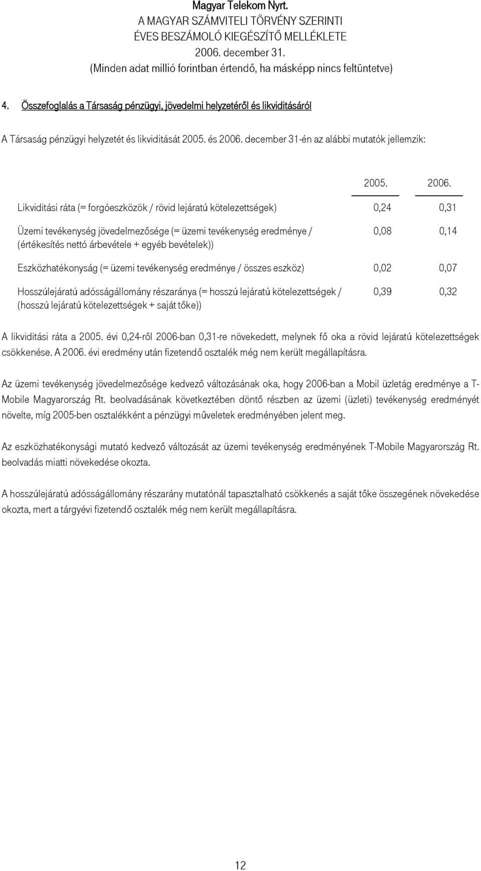 Likviditási ráta (= forgóeszközök / rövid lejáratú kötelezettségek) 0,24 0,31 Üzemi tevékenység jövedelmezősége (= üzemi tevékenység eredménye / (értékesítés nettó árbevétele + egyéb bevételek)) 0,08