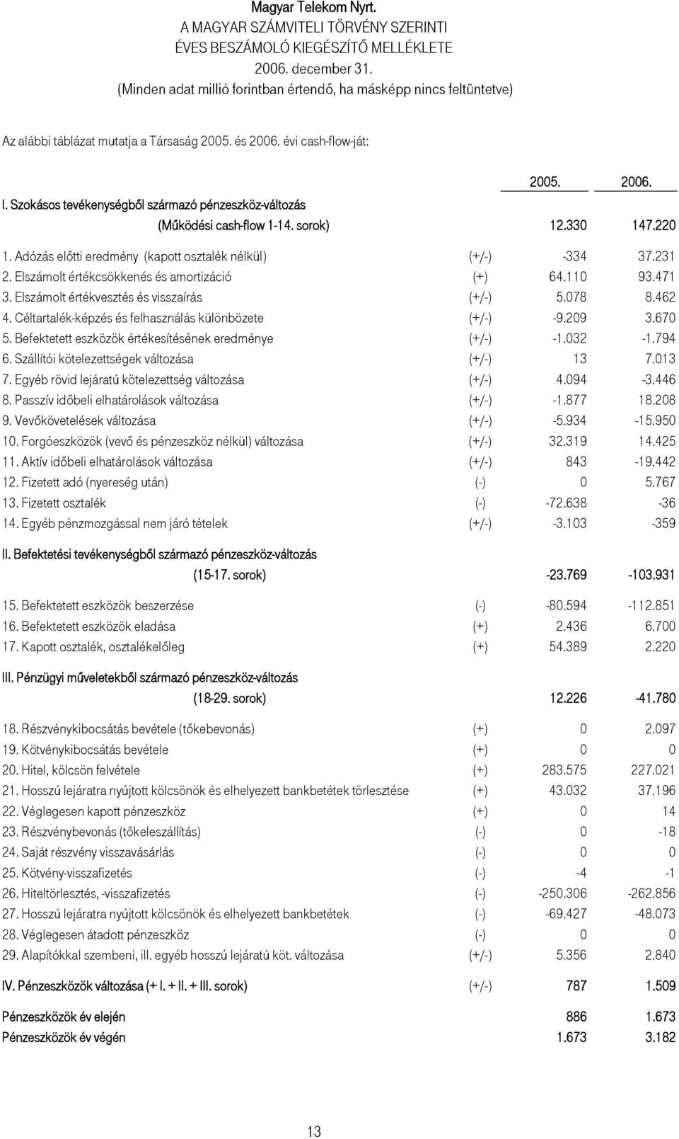 Céltartalék-képzés és felhasználás különbözete (+/-) -9.209 3.670 5. Befektetett eszközök értékesítésének eredménye (+/-) -1.032-1.794 6. Szállítói kötelezettségek változása (+/-) 13 7.013 7.