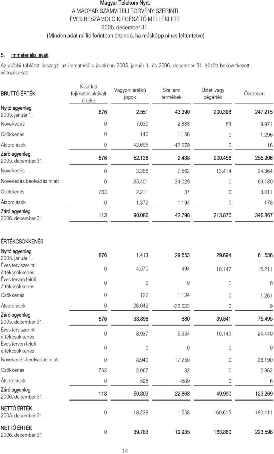551 43.390 200.398 247.215 Növekedés 0 7.030 2.883 58 9.971 Csökkenés 0 140 1.156 0 1.296 Átsorolások 0 42.695-42.679 0 16 Záró egyenleg 2005. december 31. 876 52.136 2.438 200.456 255.