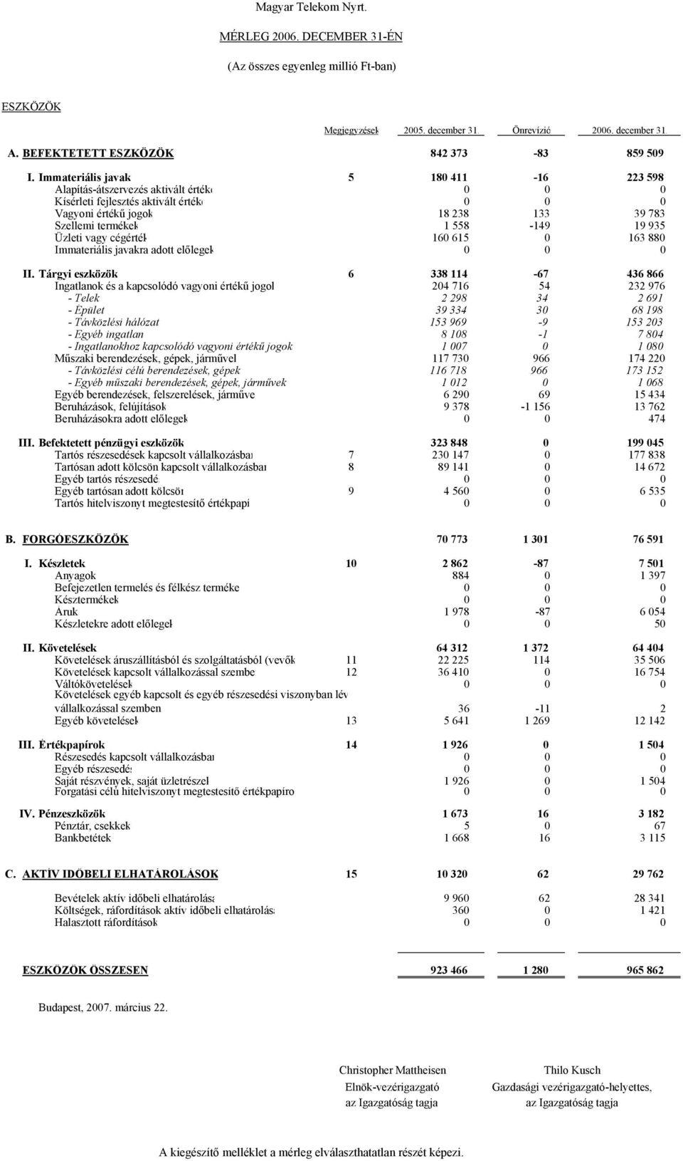 Üzleti vagy cégérték 160 615 0 163 880 Immateriális javakra adott előlegek 0 0 0 II.