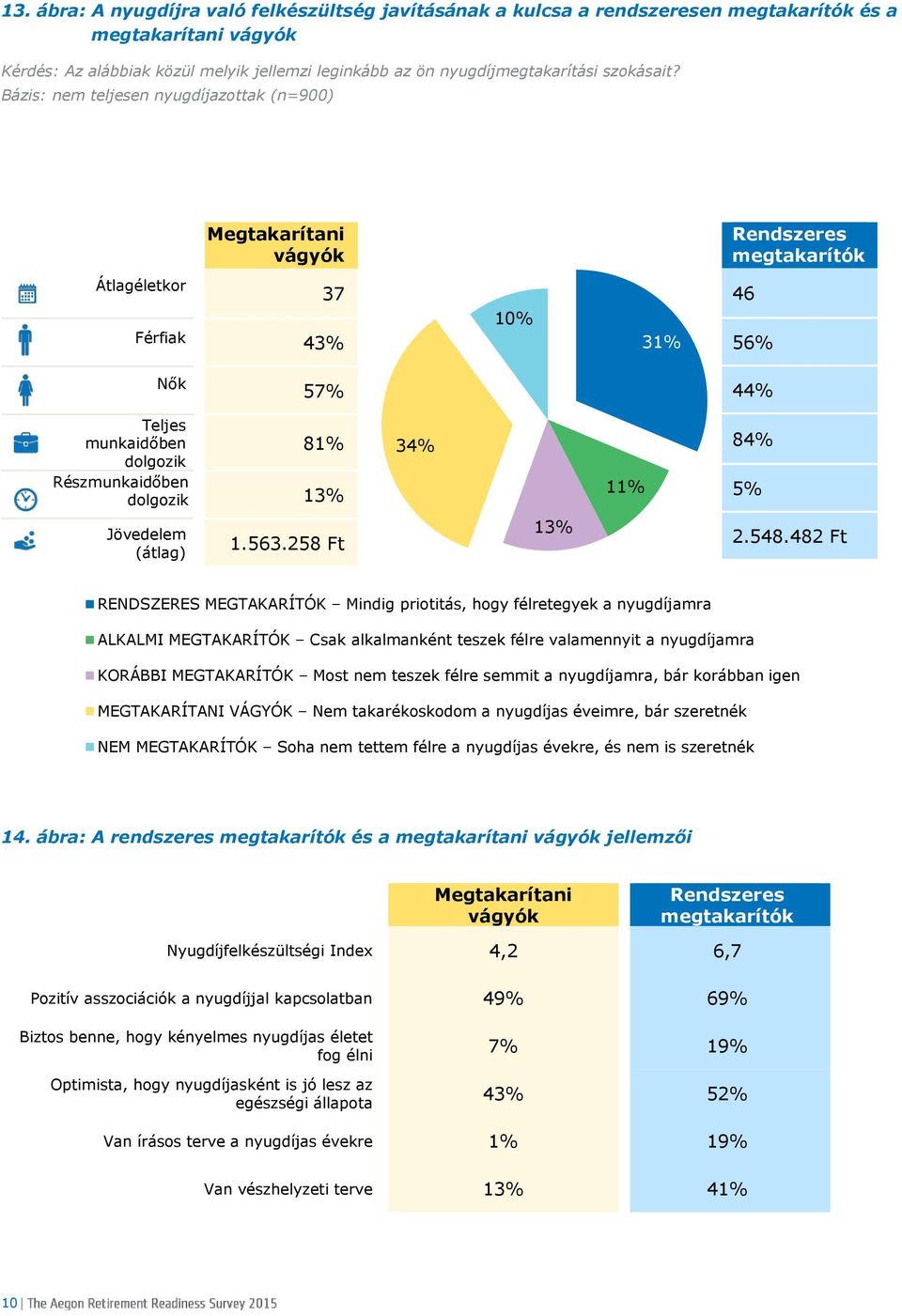 Bázis: nem teljesen nyugdíjazottak (n=900) Megtakarítani vágyók Rendszeres megtakarítók Átlagéletkor 37 Férfiak 43% 10% 31% 46 56% Nők 57% 44% Teljes munkaidőben 81% dolgozik Részmunkaidőben dolgozik