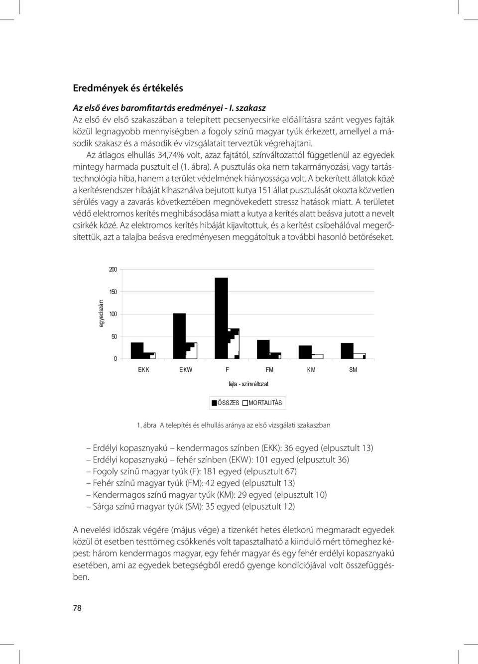 második év vizsgálatait terveztük végrehajtani. Az átlagos elhullás 34,74% volt, azaz fajtától, színváltozattól függetlenül az egyedek mintegy harmada pusztult el (1. ábra).